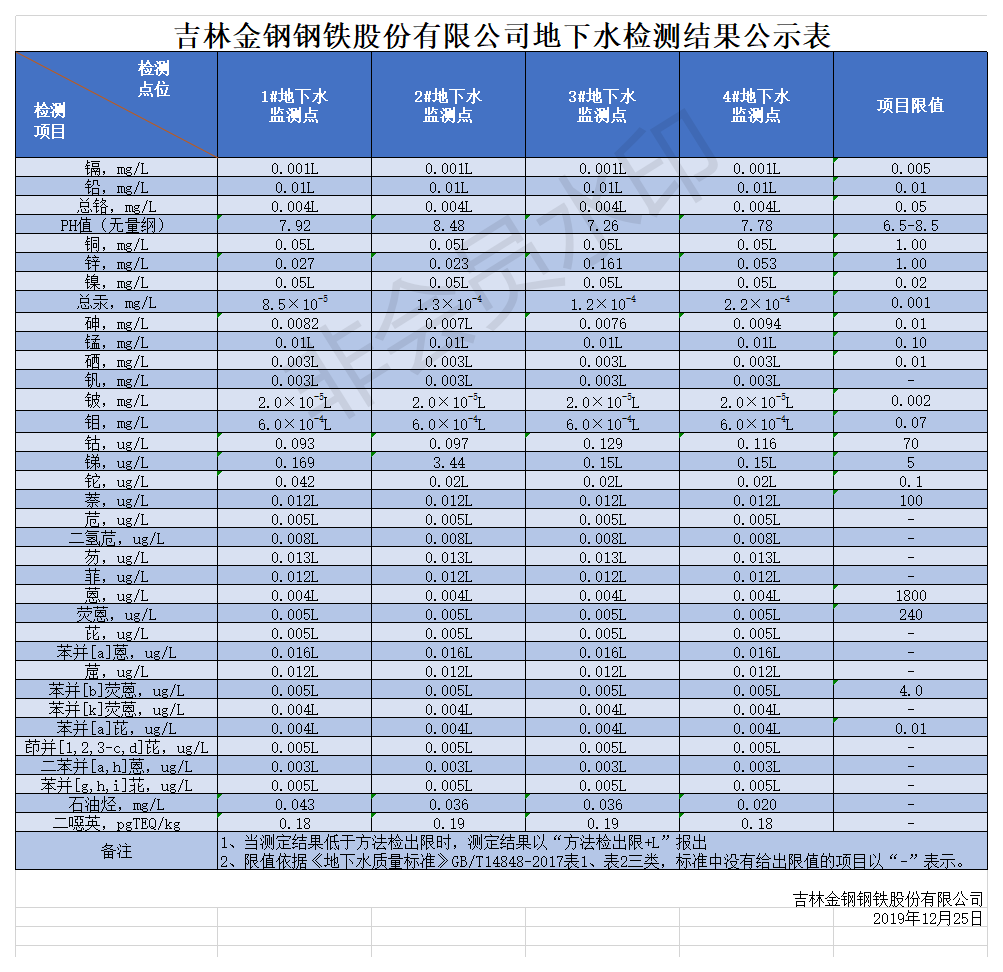 地下水監(jiān)測數(shù)據(jù)公示表.png